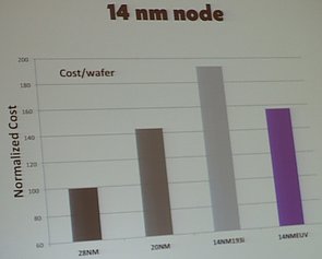 Prognostizierte Wafer-Kosten 28nm – 20nm – 14nm